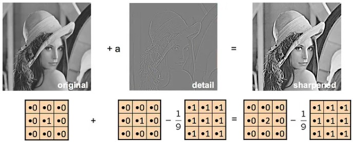 Sharpen filter application