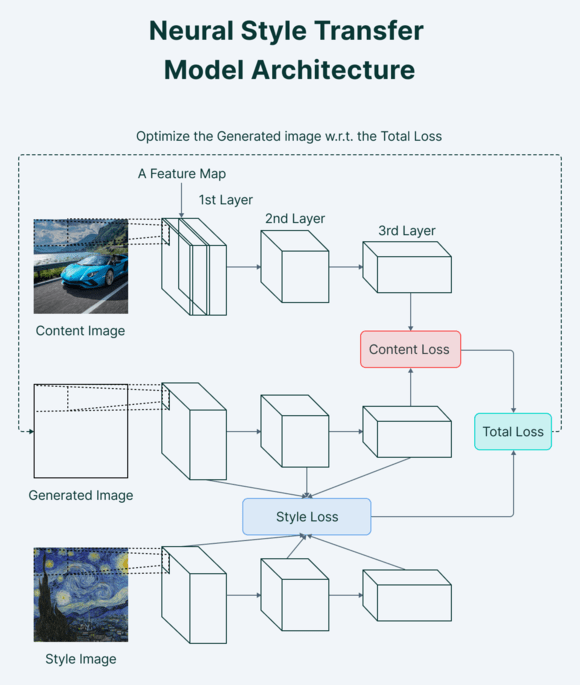Style Neural Network results