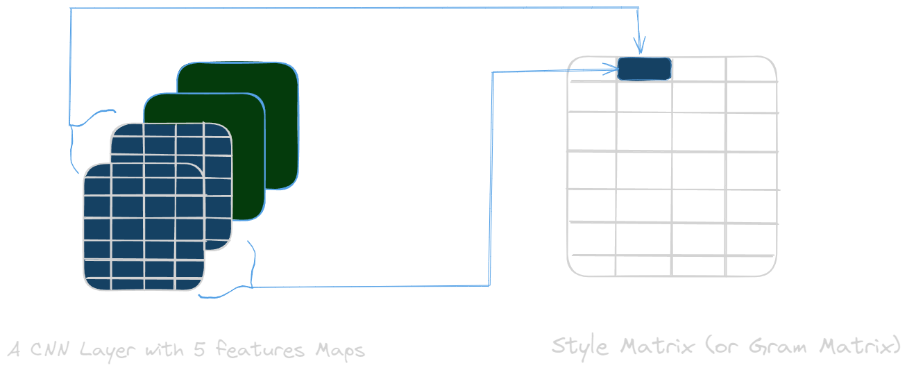 Style Neural Network results