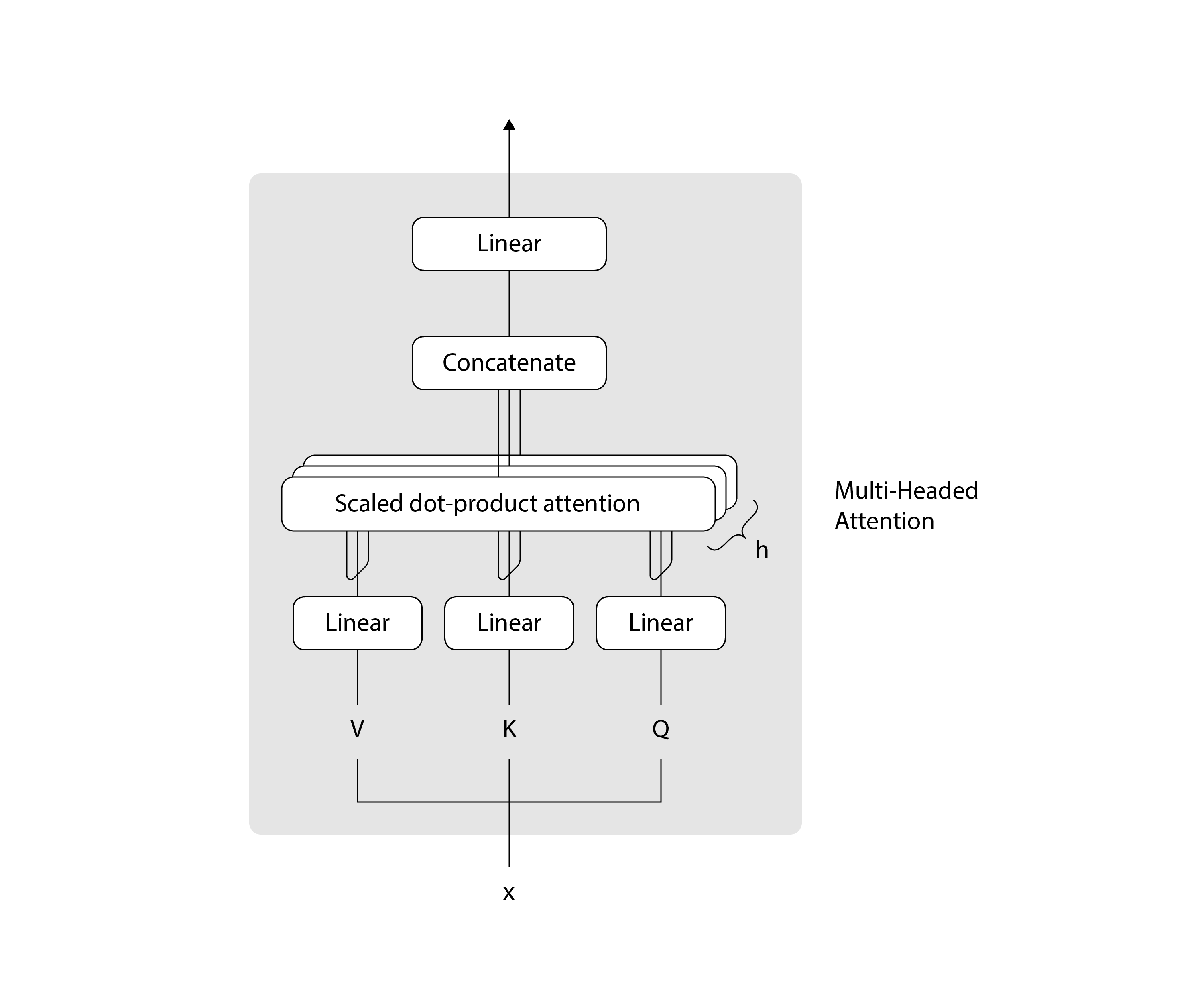multi-headed self-attention